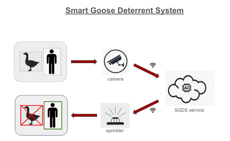 smart goose deterrent system diagram