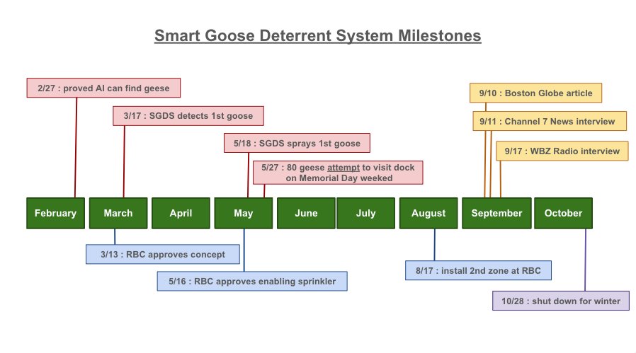 timeline of SGDS milestones