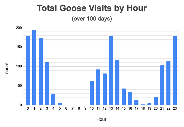 SGDS visits by hour